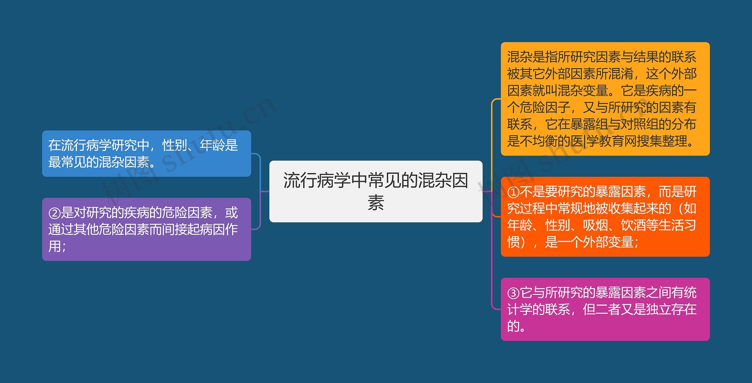 流行病学中常见的混杂因素 流行病学中常见的混杂因素