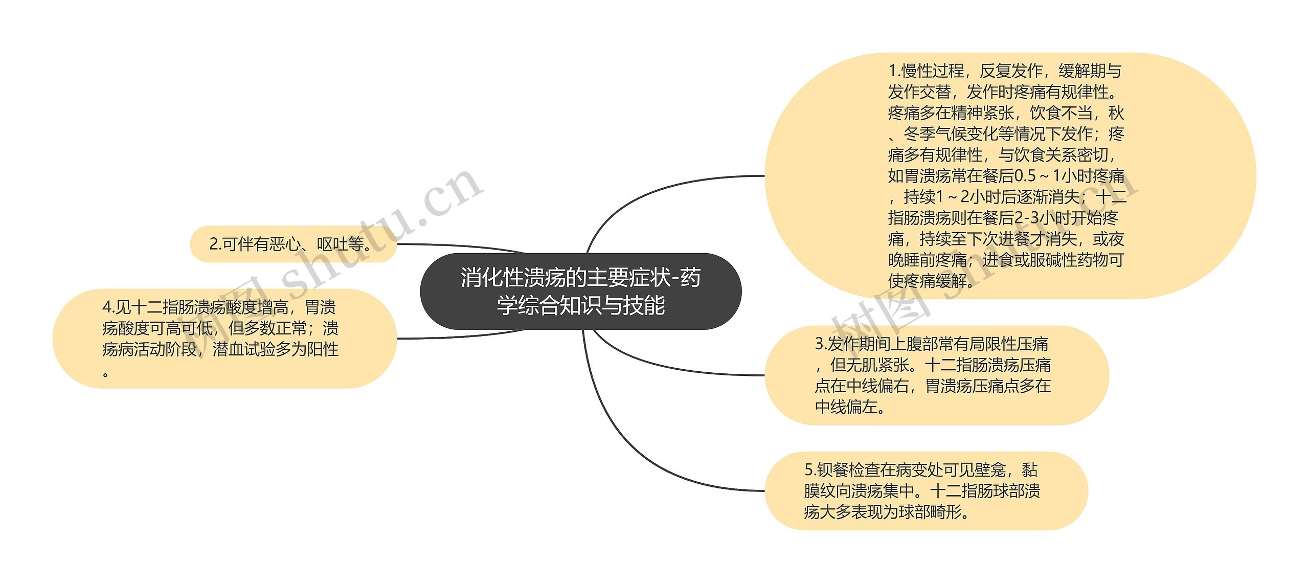 消化性溃疡的主要症状-药学综合知识与技能思维导图