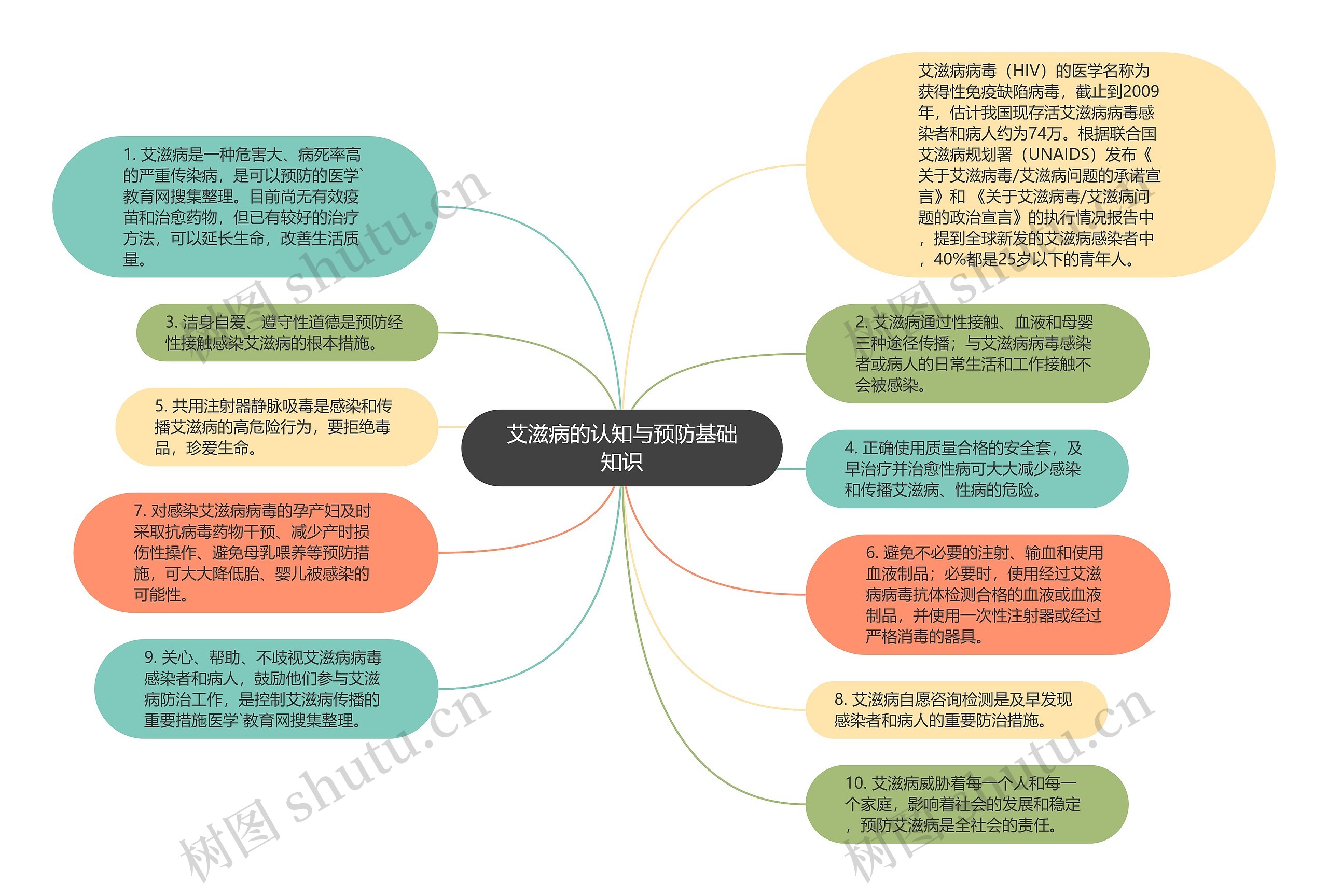 艾滋病的认知与预防基础知识思维导图