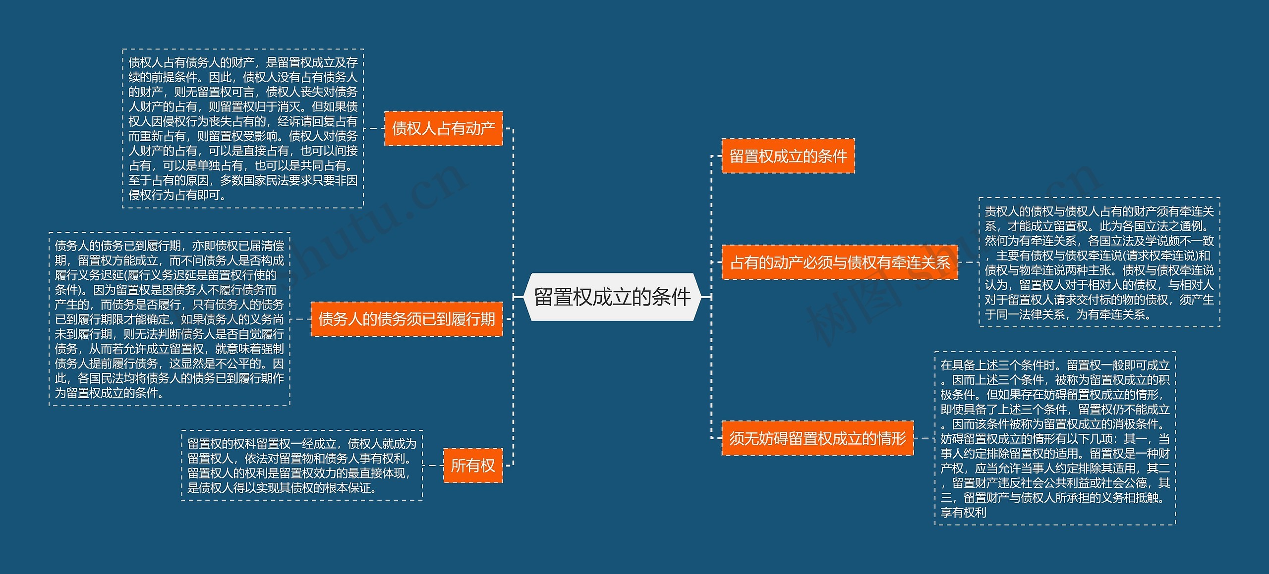 留置权成立的条件思维导图