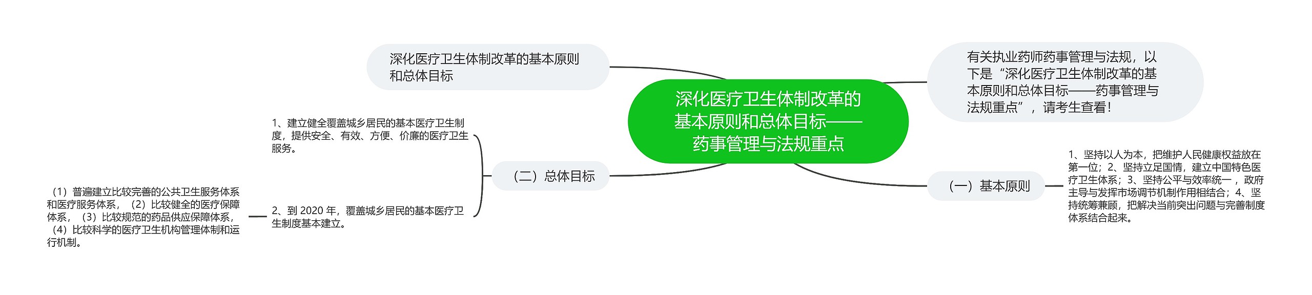 深化医疗卫生体制改革的基本原则和总体目标——药事管理与法规重点思维导图