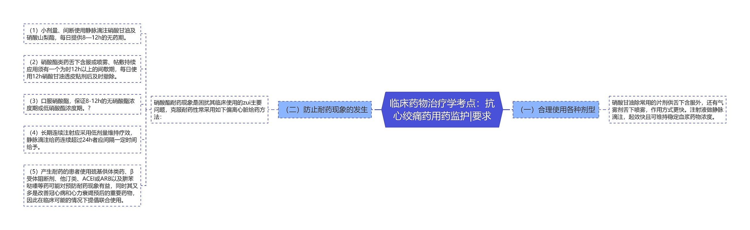 临床药物治疗学考点：抗心绞痛药用药监护|要求思维导图