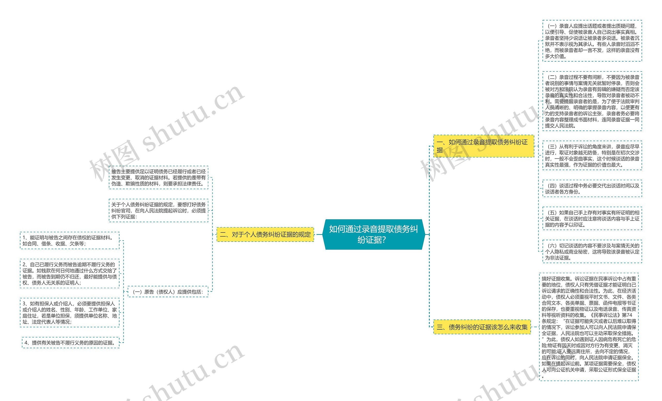 如何通过录音提取债务纠纷证据？思维导图