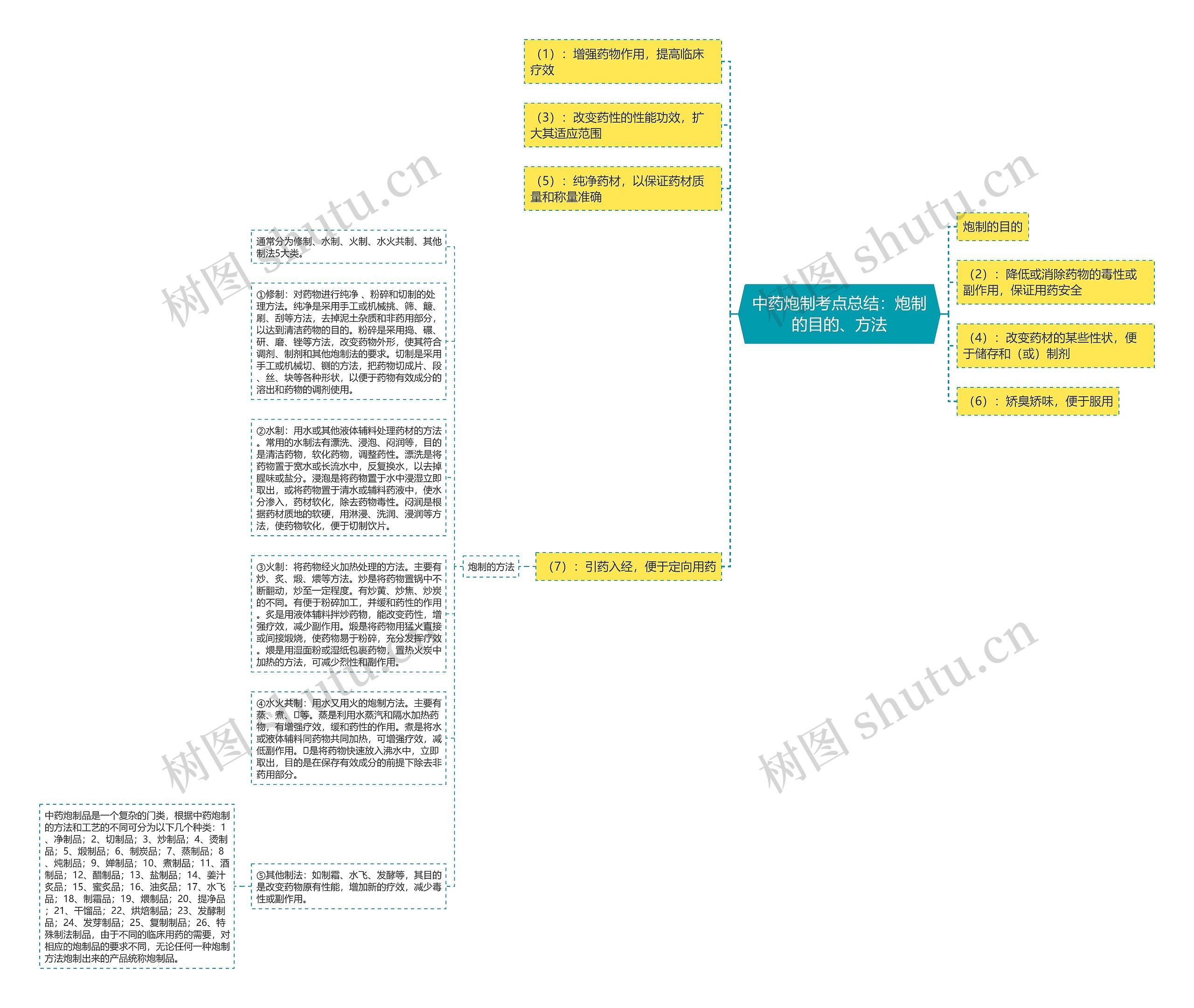中药炮制考点总结：炮制的目的、方法思维导图