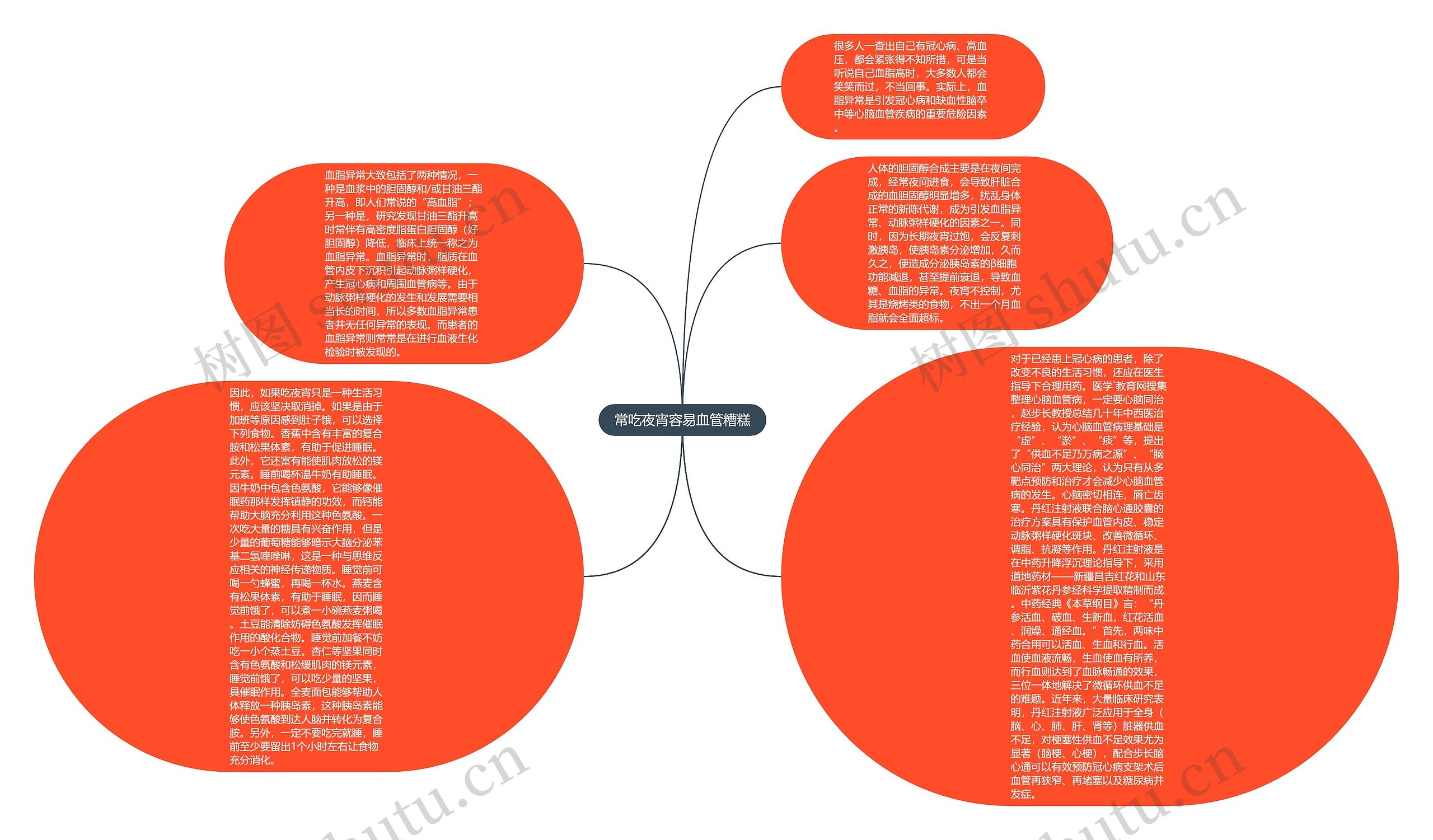 常吃夜宵容易血管糟糕思维导图