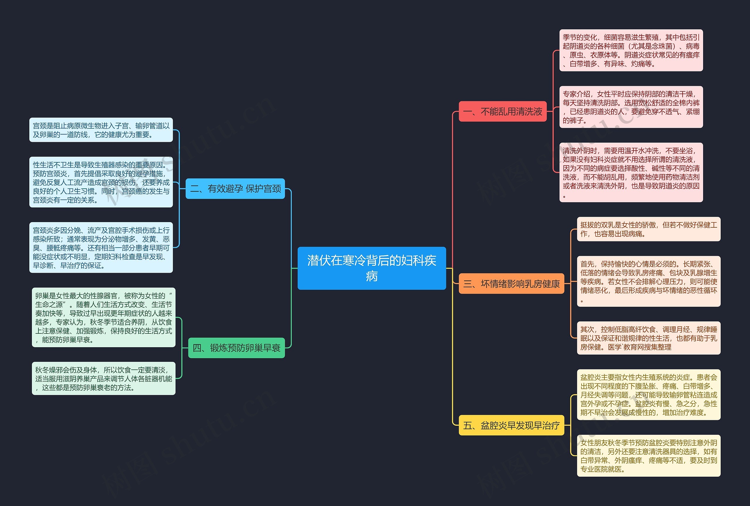 潜伏在寒冷背后的妇科疾病思维导图