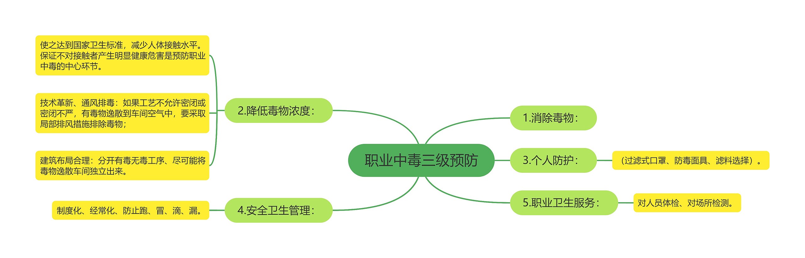 职业中毒三级预防思维导图