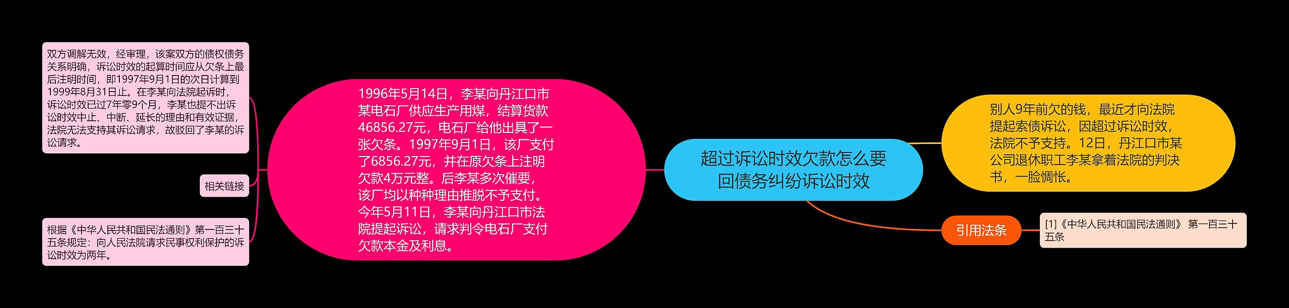 超过诉讼时效欠款怎么要回债务纠纷诉讼时效思维导图