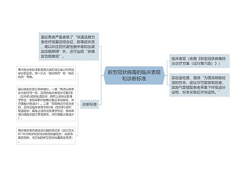 新型冠状病毒的临床表现和诊断标准