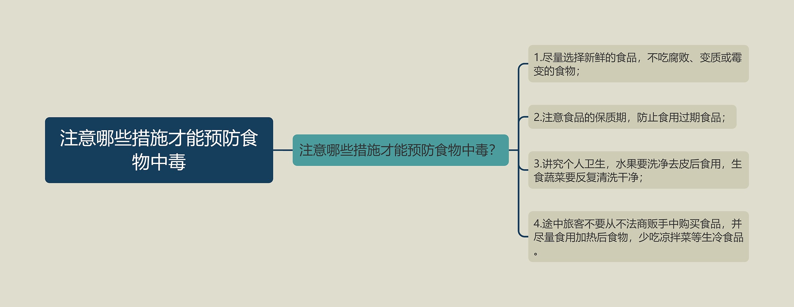 注意哪些措施才能预防食物中毒思维导图