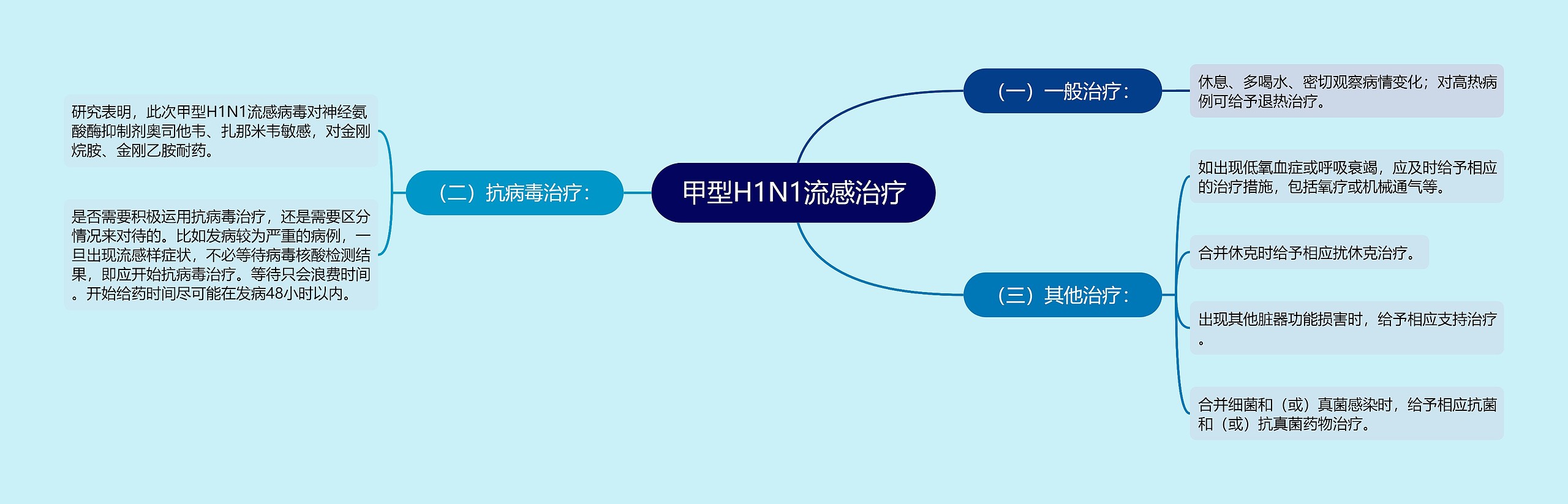 甲型H1N1流感治疗思维导图