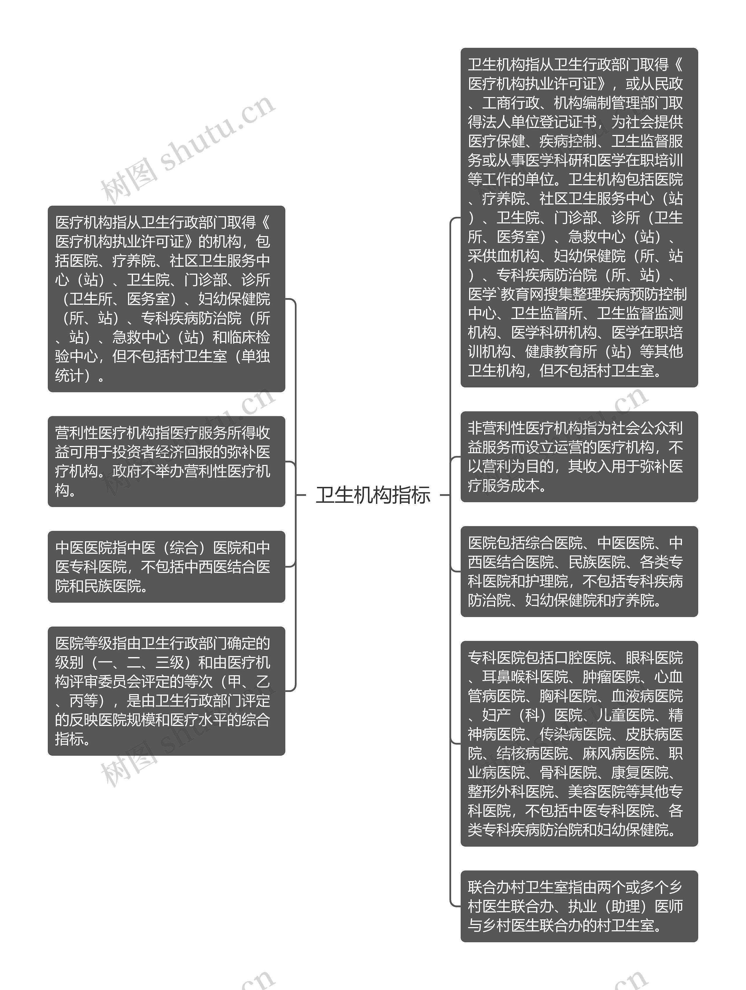 卫生机构指标思维导图