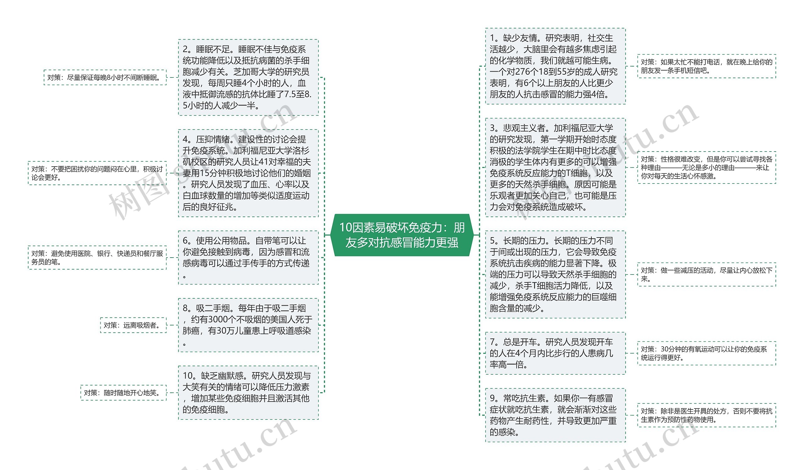 10因素易破坏免疫力：朋友多对抗感冒能力更强思维导图