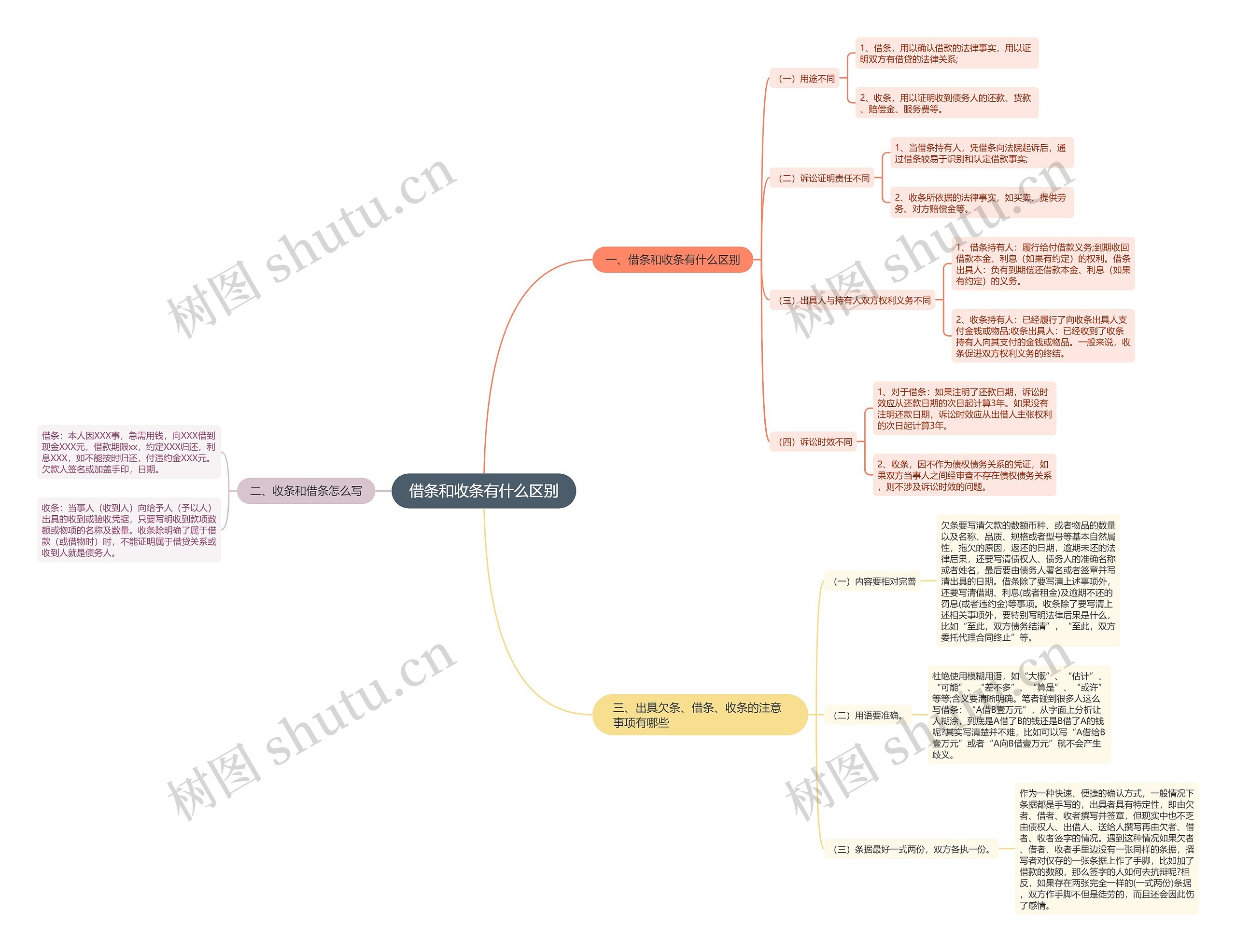 借条和收条有什么区别思维导图