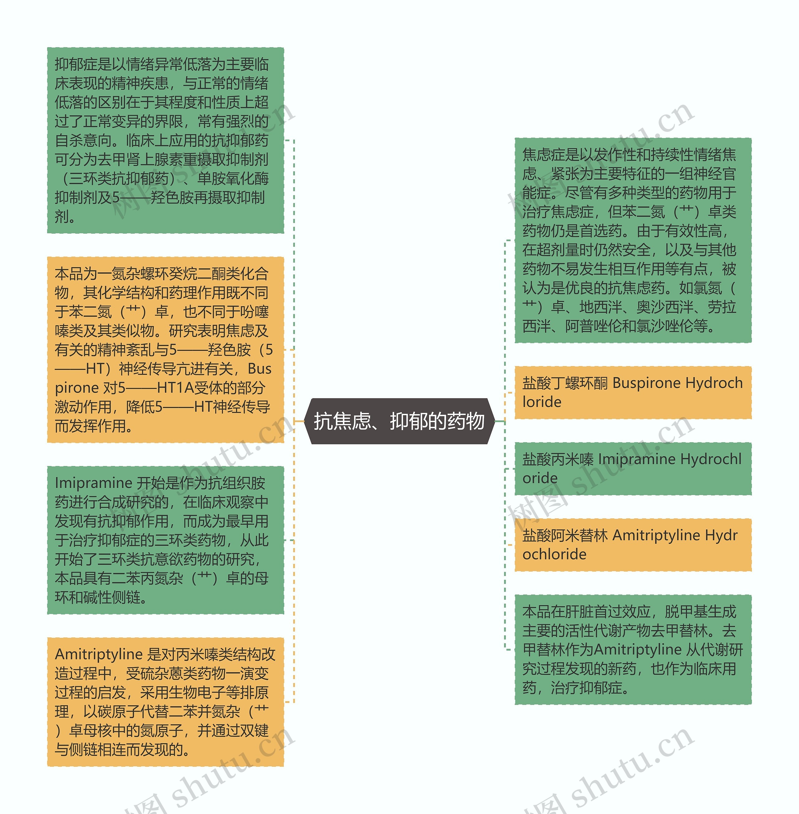 抗焦虑、抑郁的药物思维导图