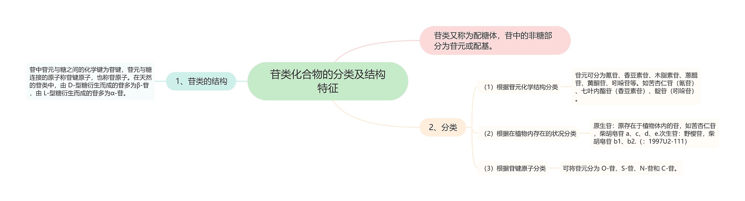 苷类化合物的分类及结构特征思维导图