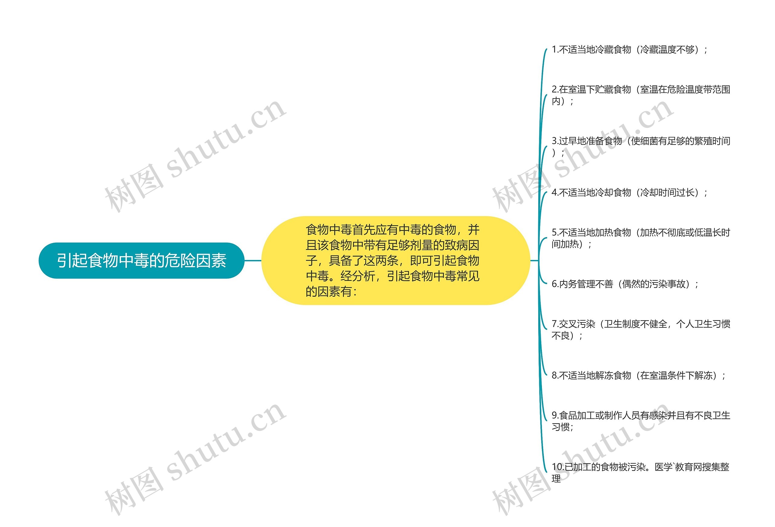 引起食物中毒的危险因素思维导图