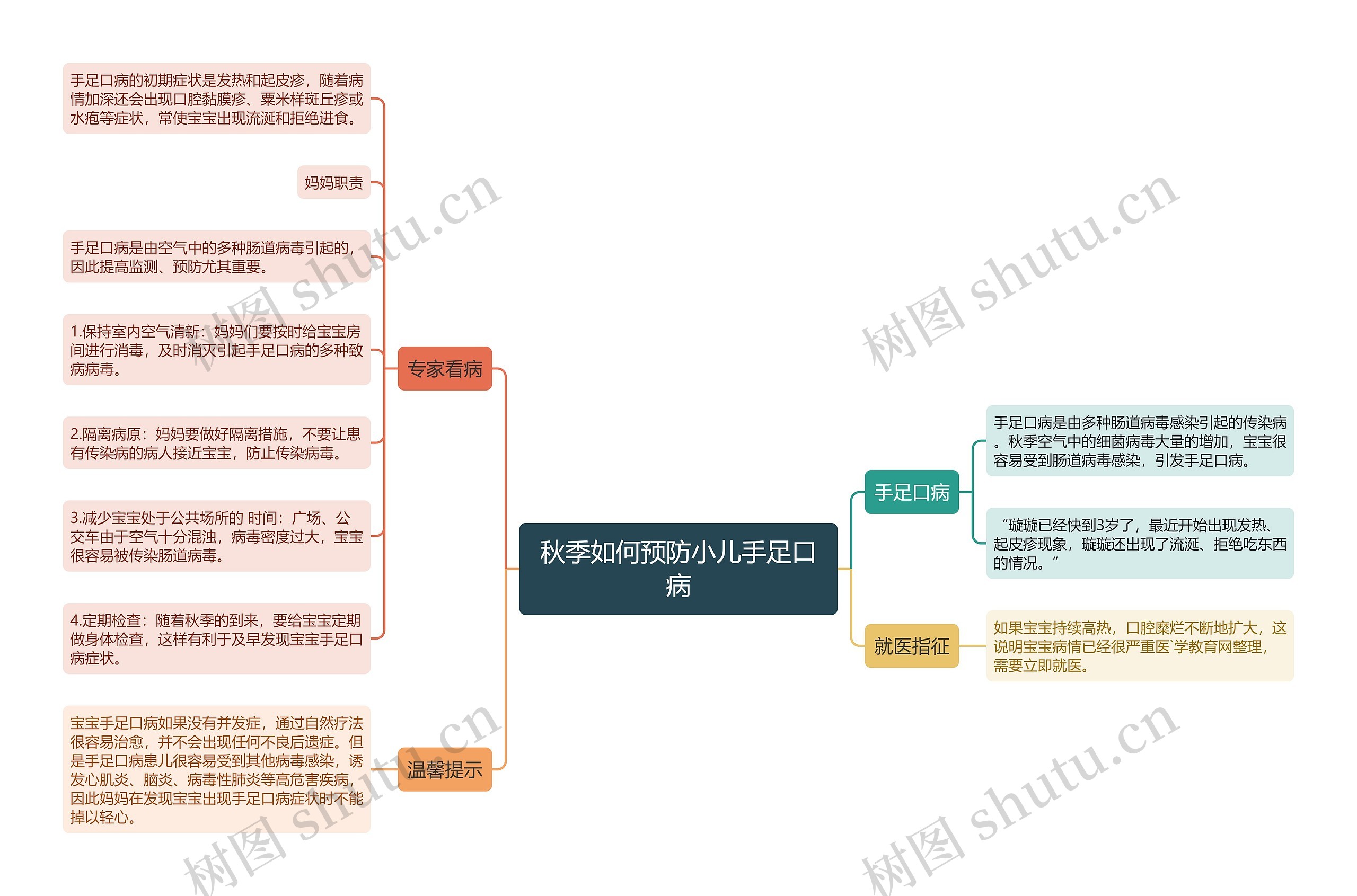 秋季如何预防小儿手足口病思维导图