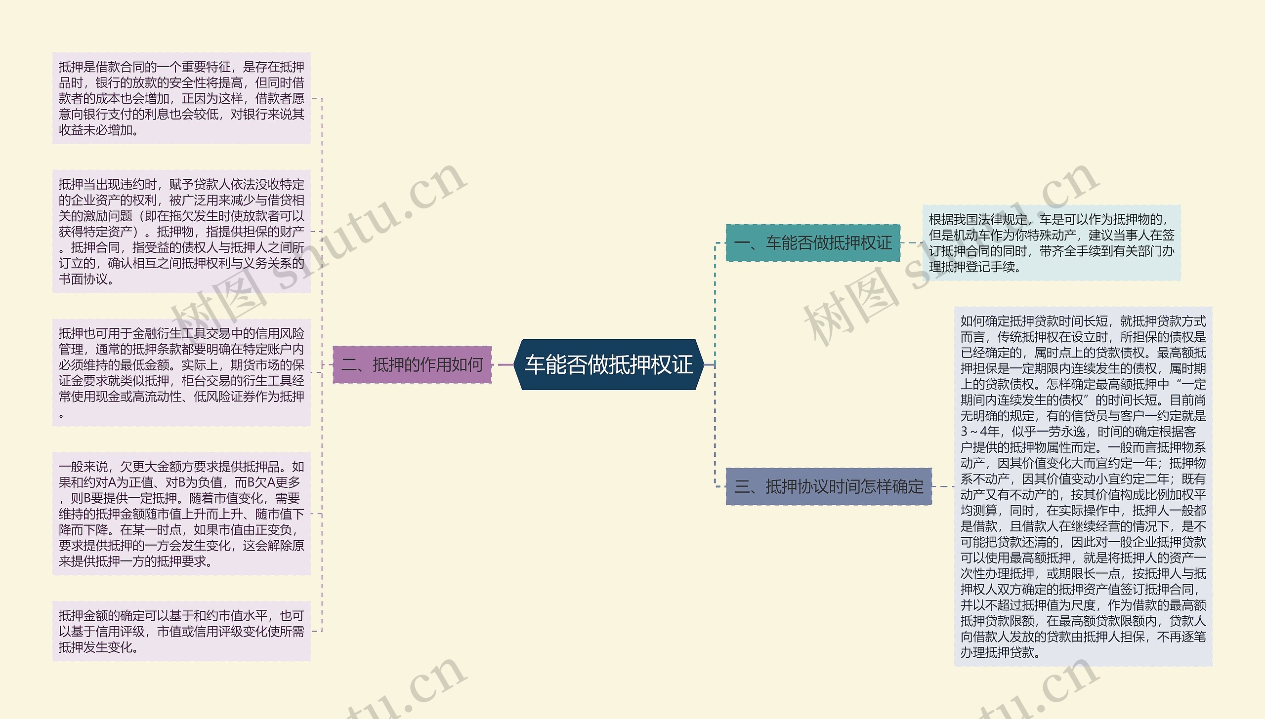 车能否做抵押权证思维导图