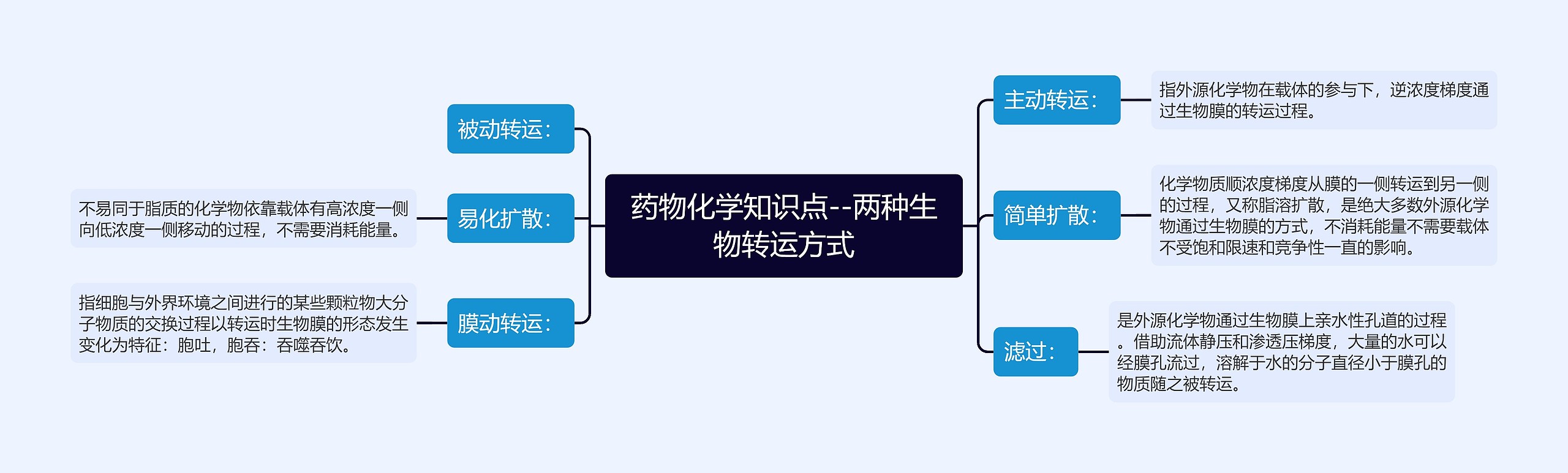 药物化学知识点--两种生物转运方式