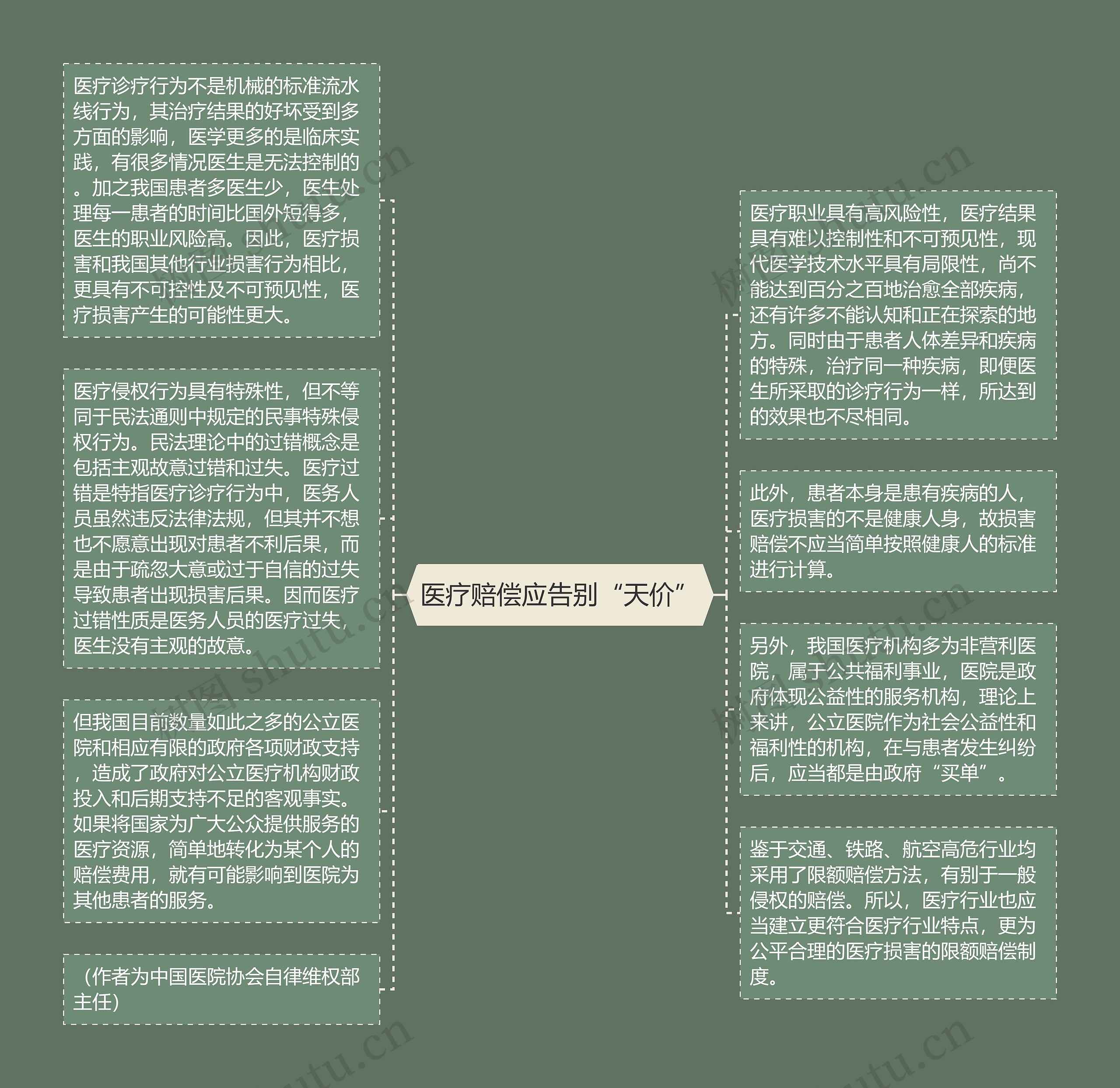 医疗赔偿应告别“天价”思维导图