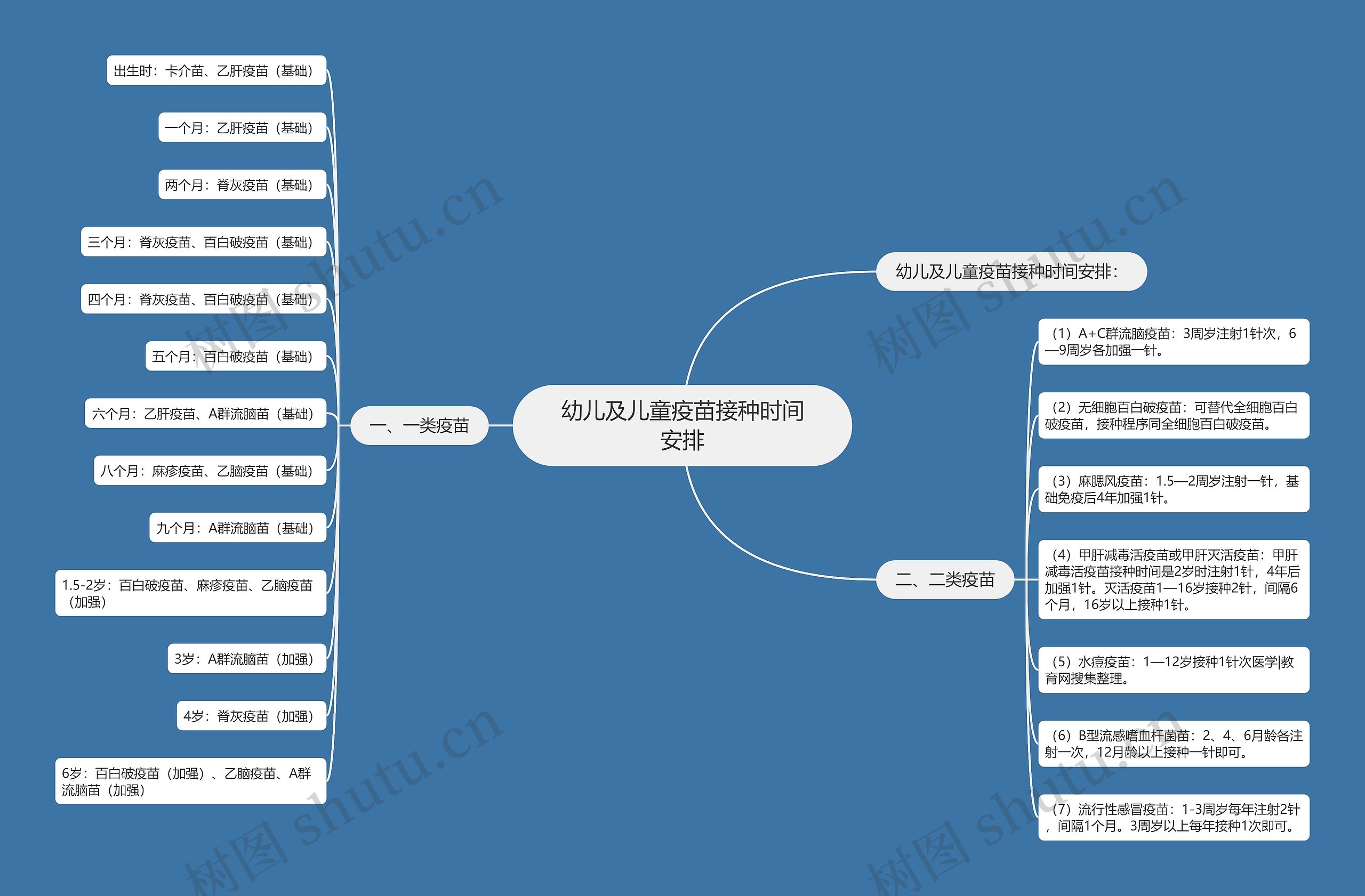 幼儿及儿童疫苗接种时间安排思维导图