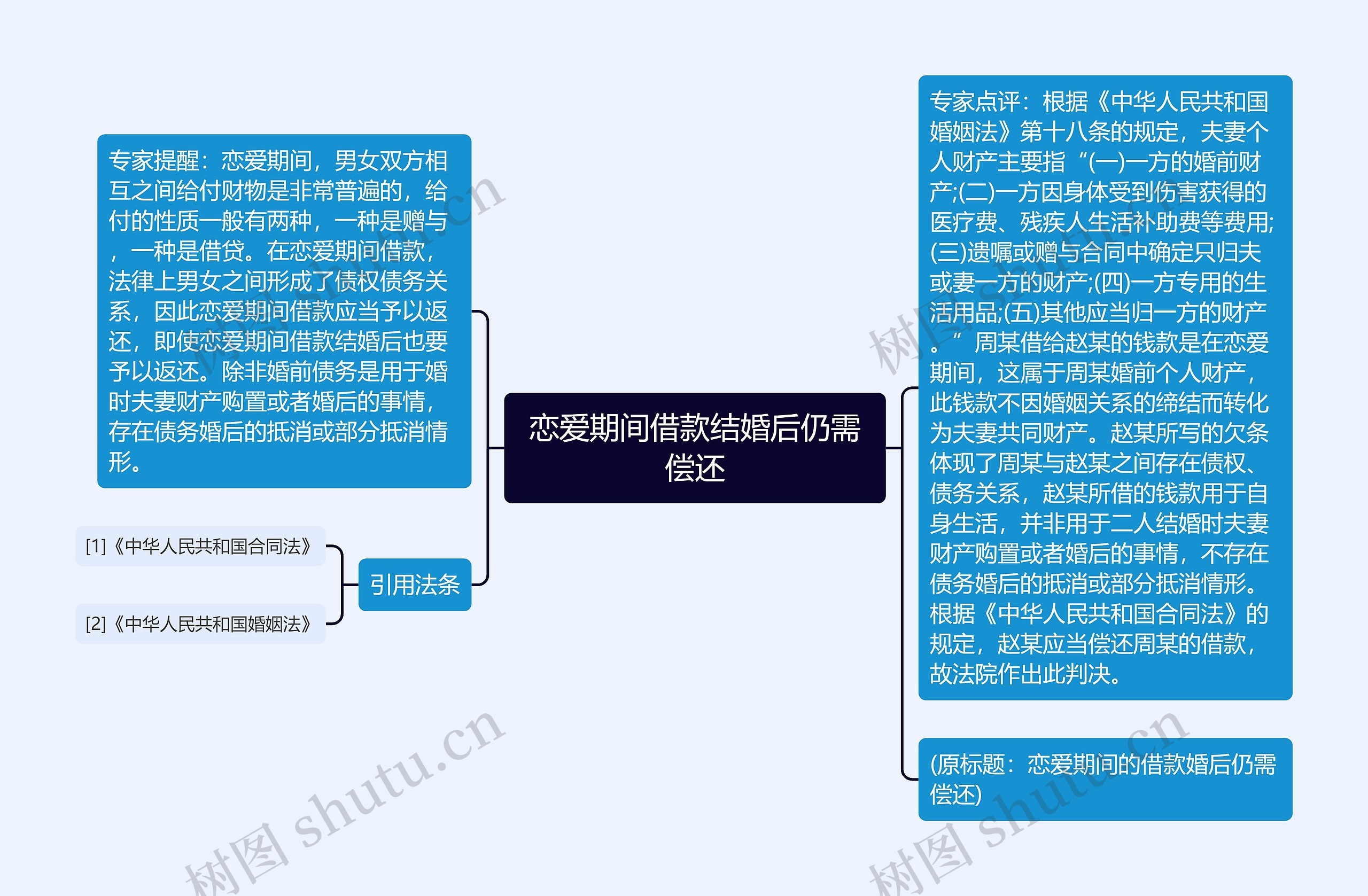 恋爱期间借款结婚后仍需偿还思维导图