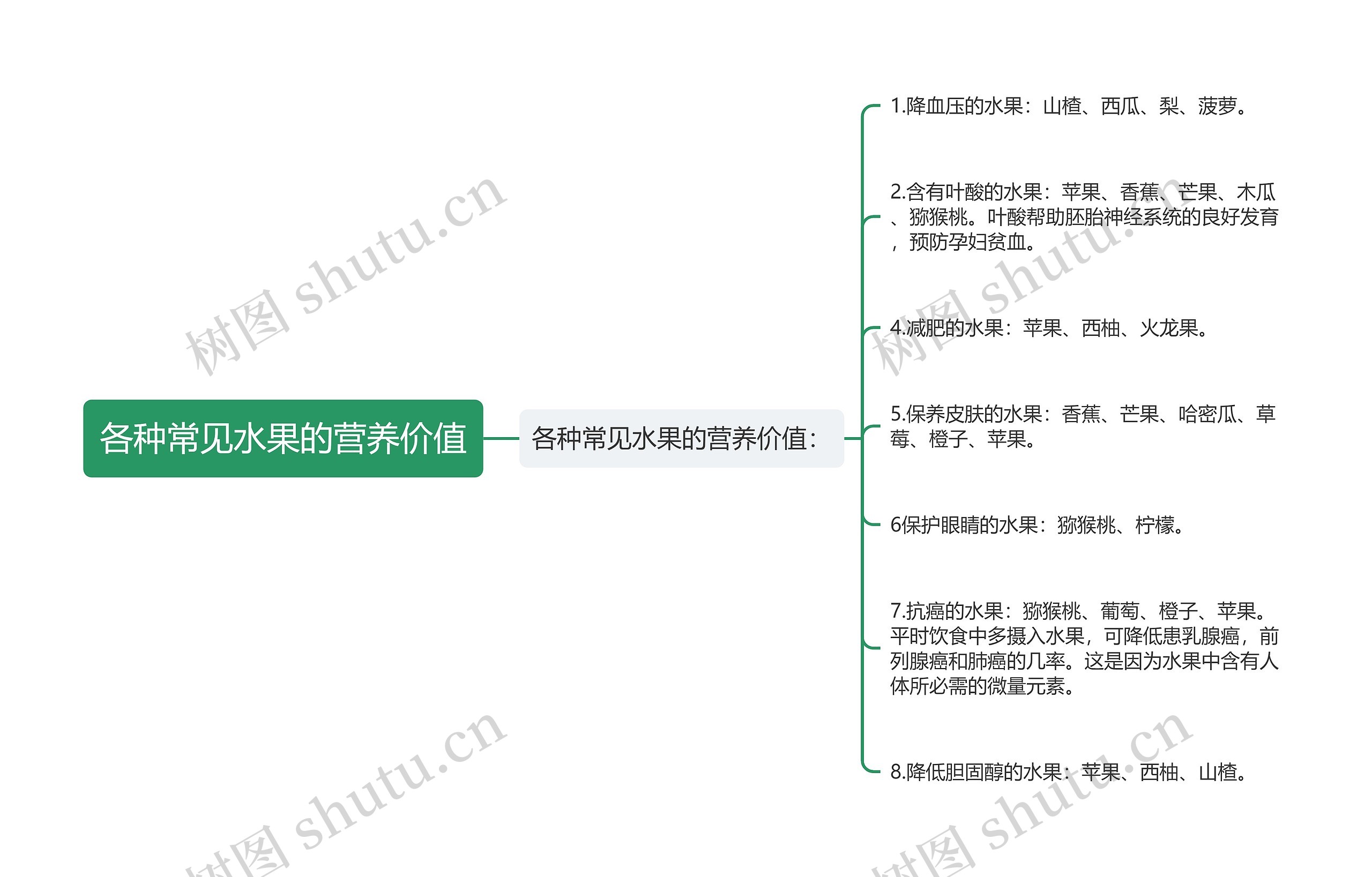 各种常见水果的营养价值思维导图