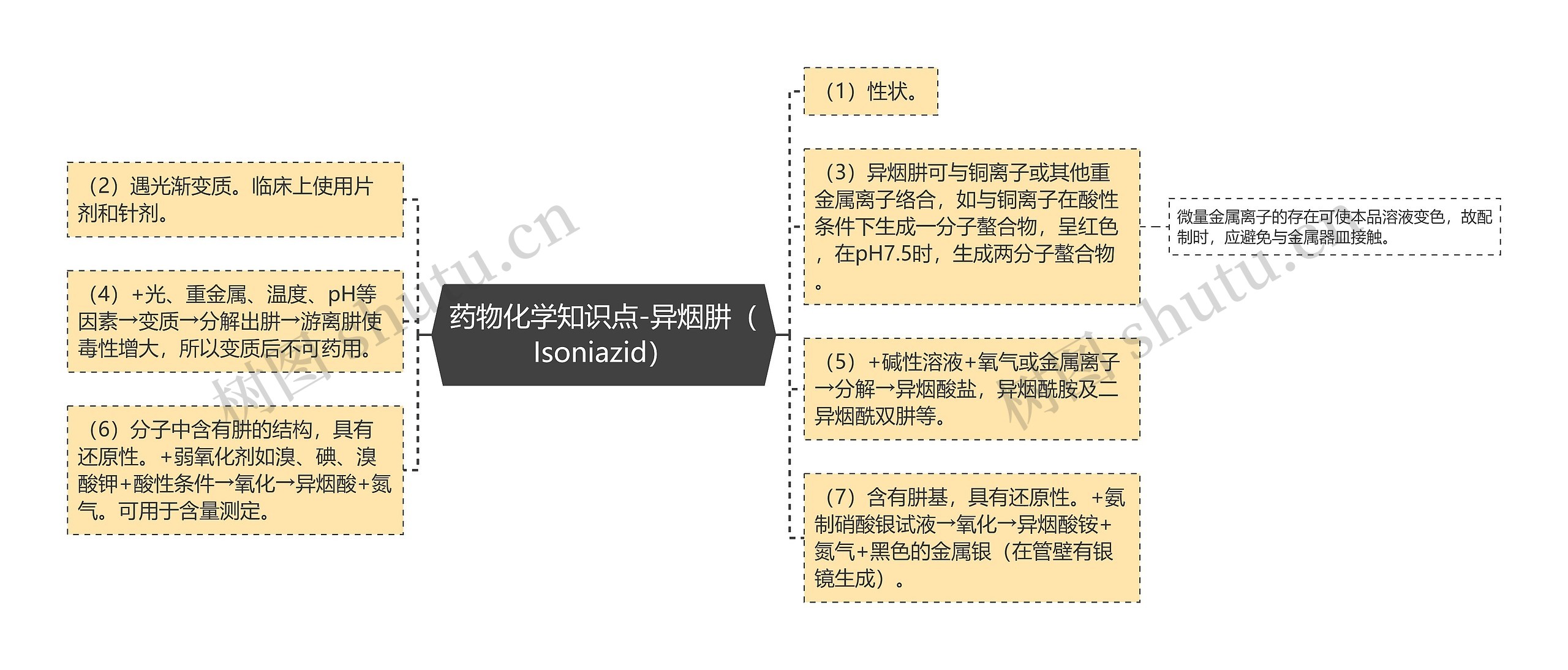 药物化学知识点-异烟肼（Isoniazid）思维导图