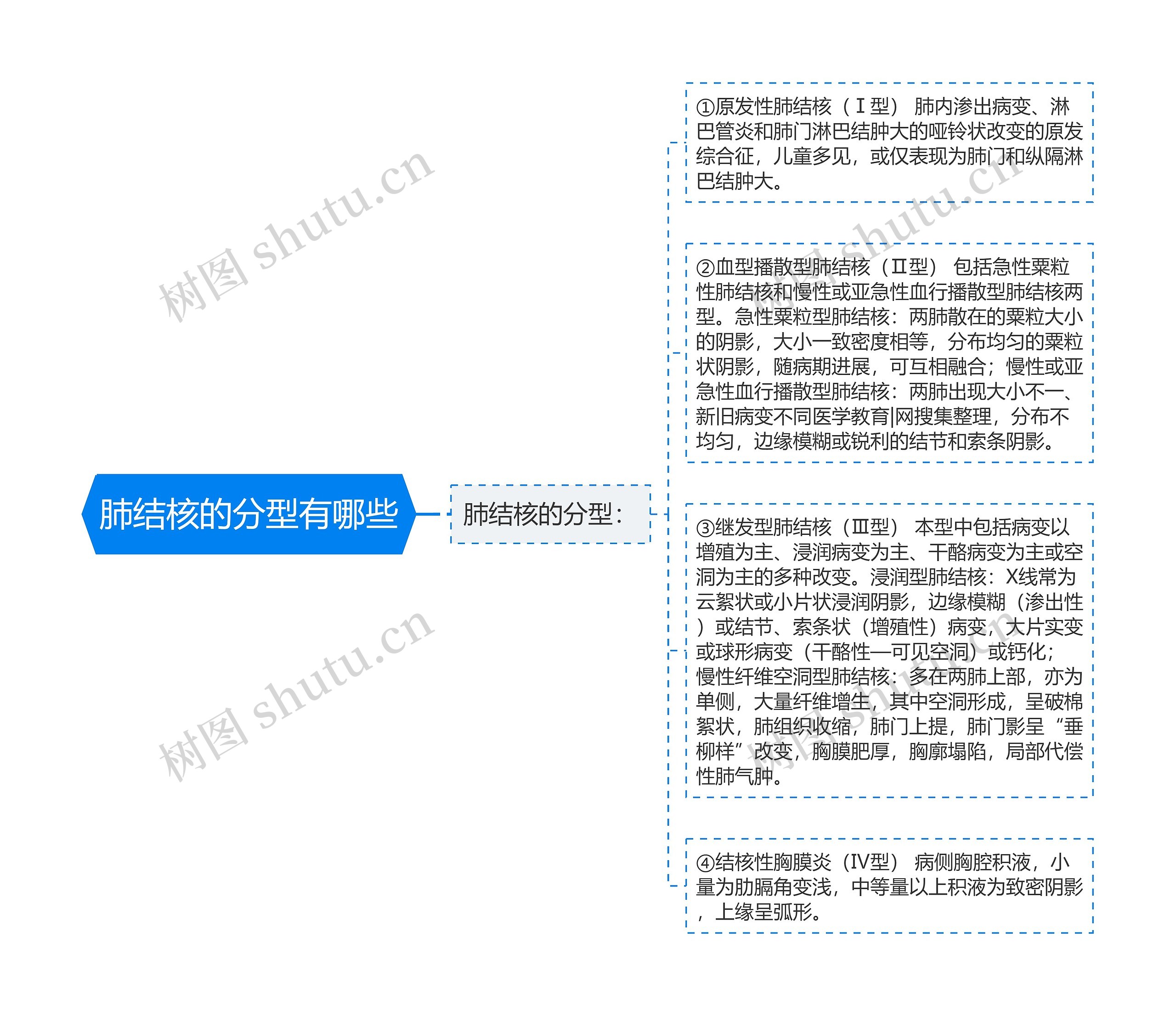 肺结核的分型有哪些思维导图