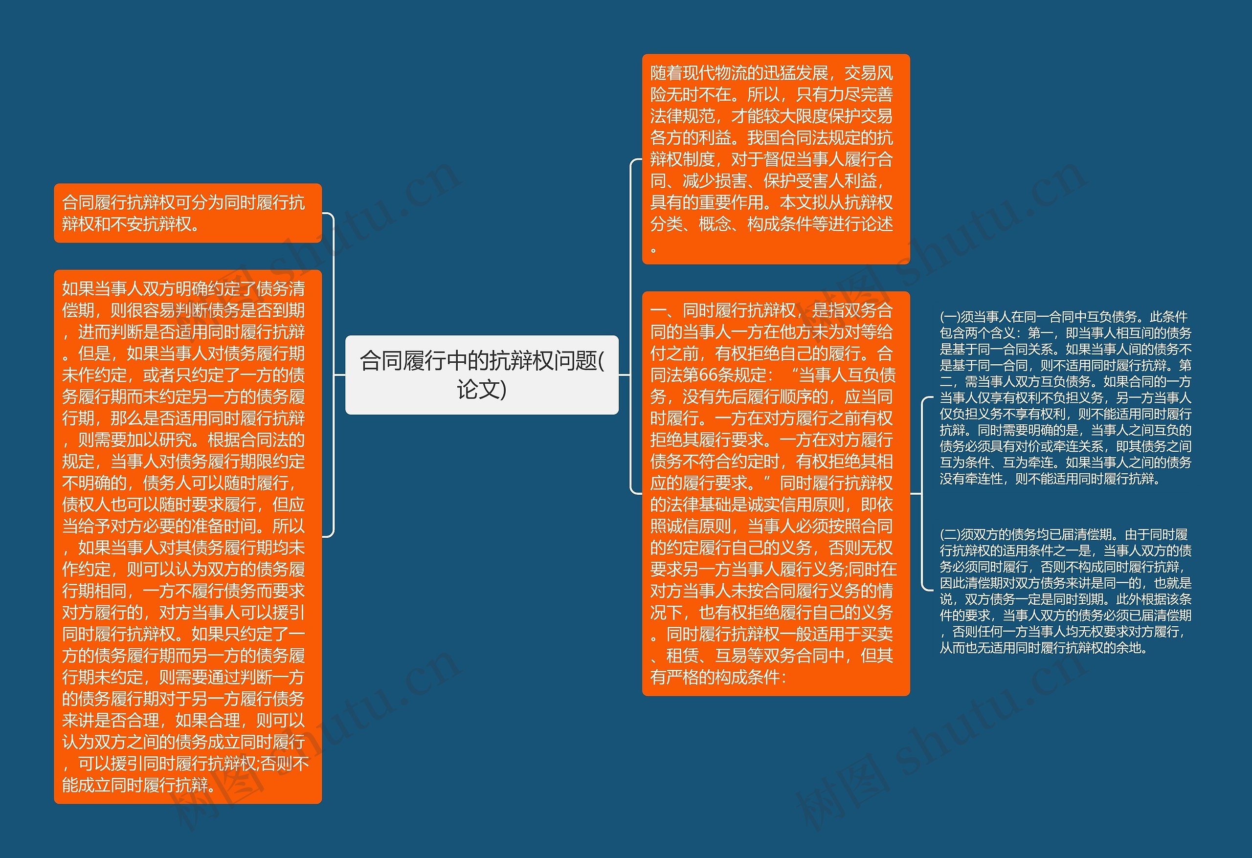 合同履行中的抗辩权问题(论文)思维导图