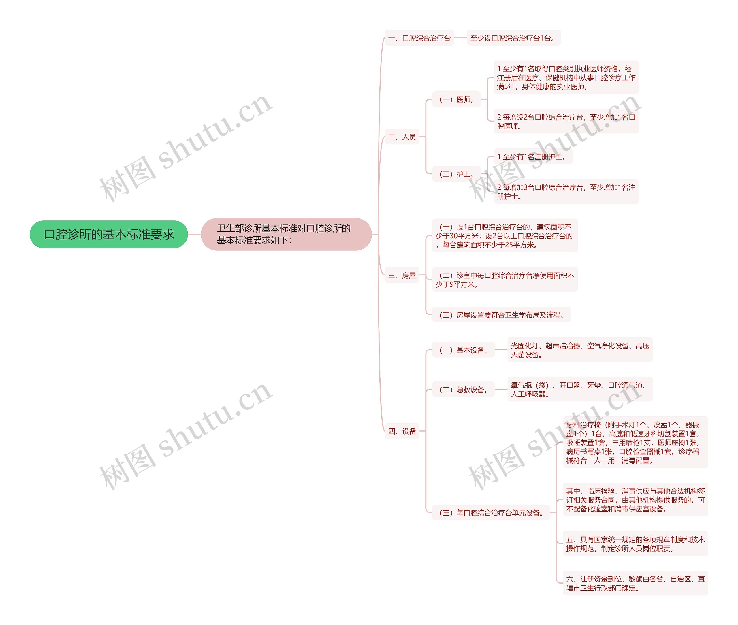 口腔诊所的基本标准要求思维导图