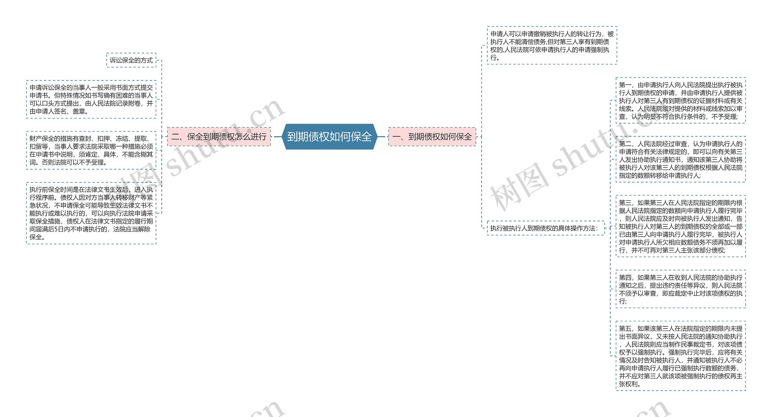 到期债权如何保全思维导图