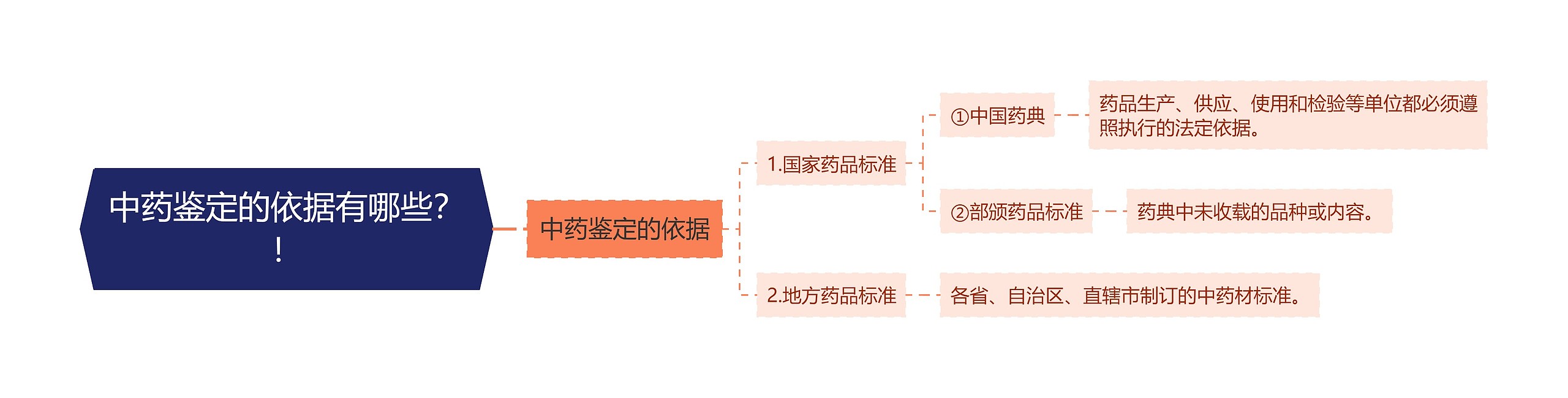 中药鉴定的依据有哪些？！