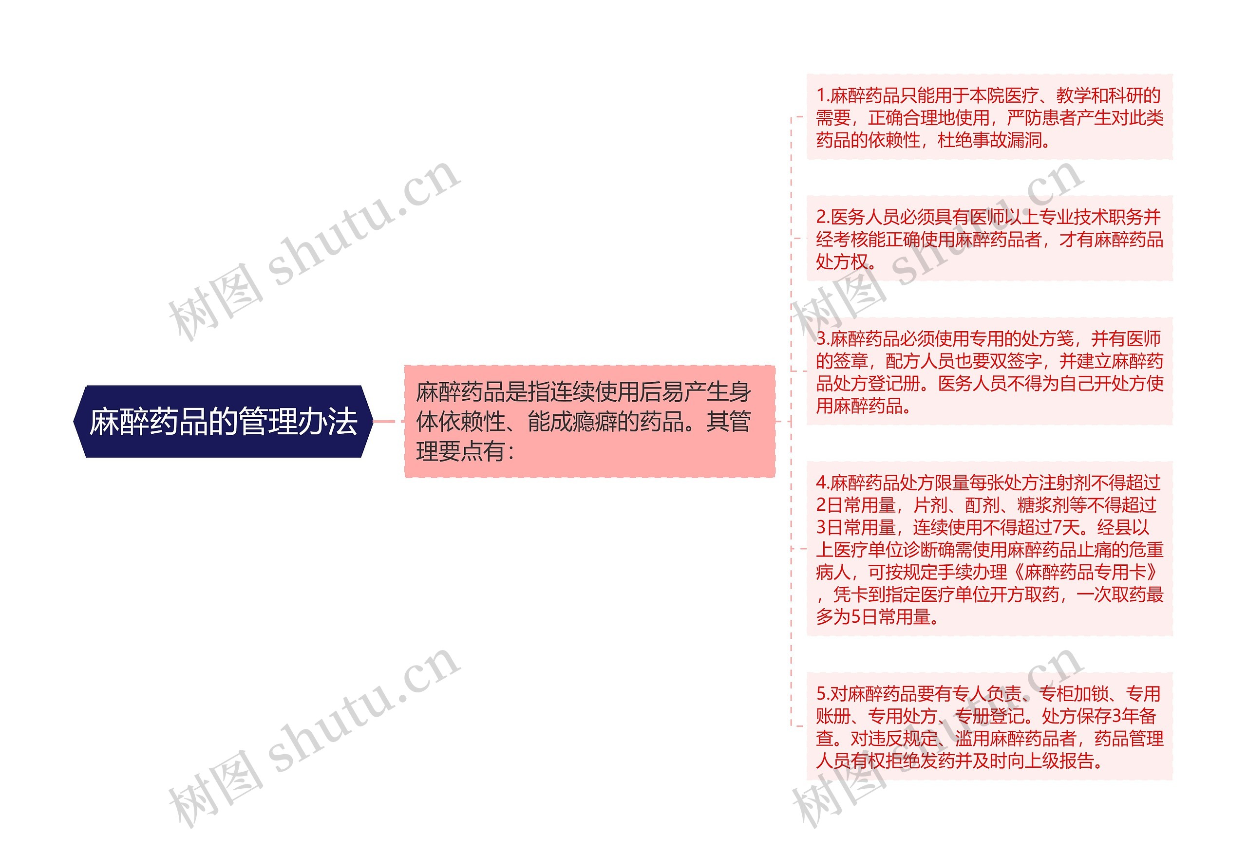 麻醉药品的管理办法 麻醉药品的管理办法