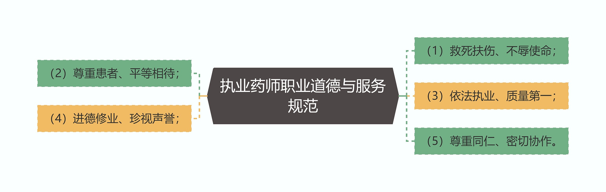 执业药师职业道德与服务规范