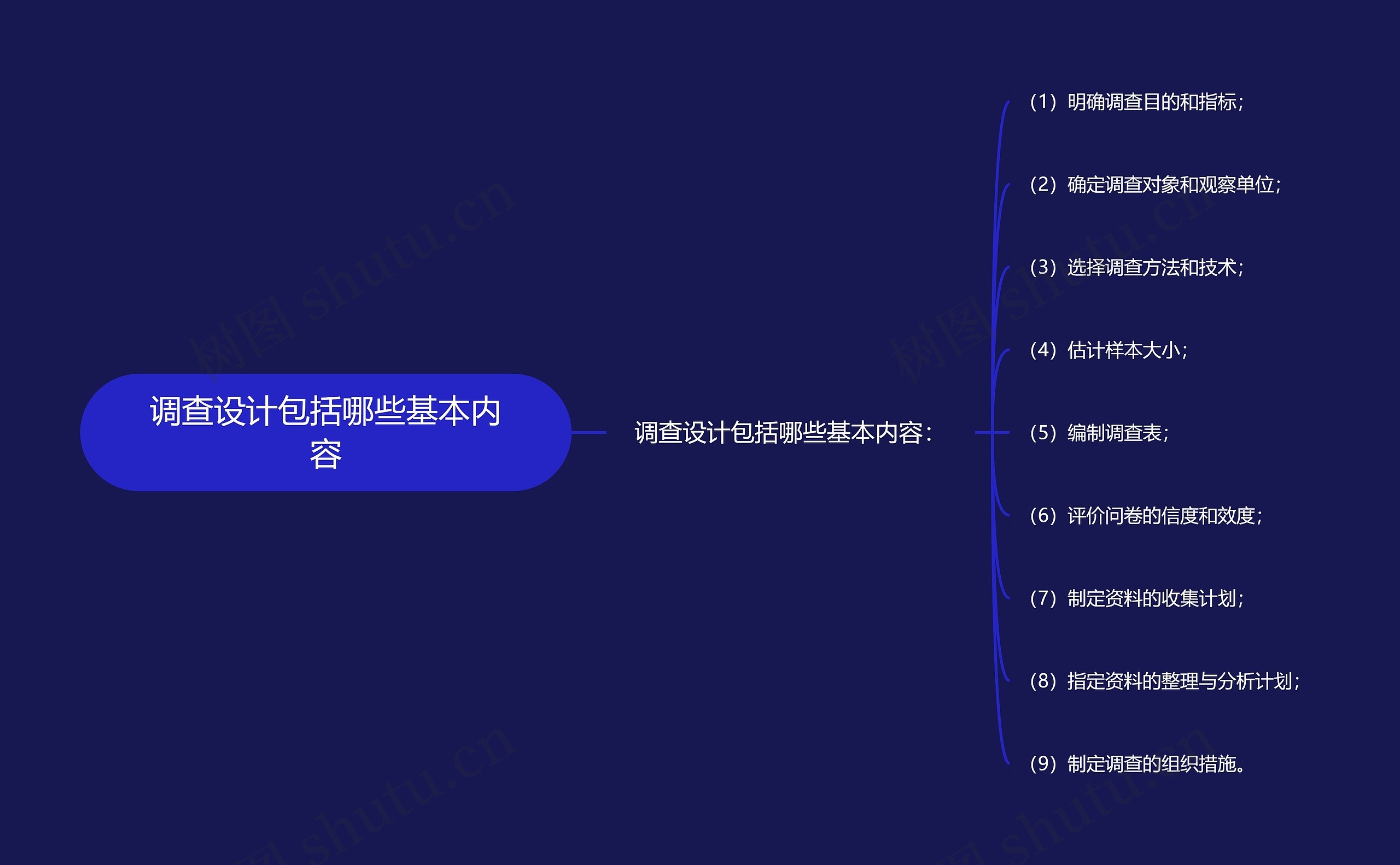 调查设计包括哪些基本内容思维导图