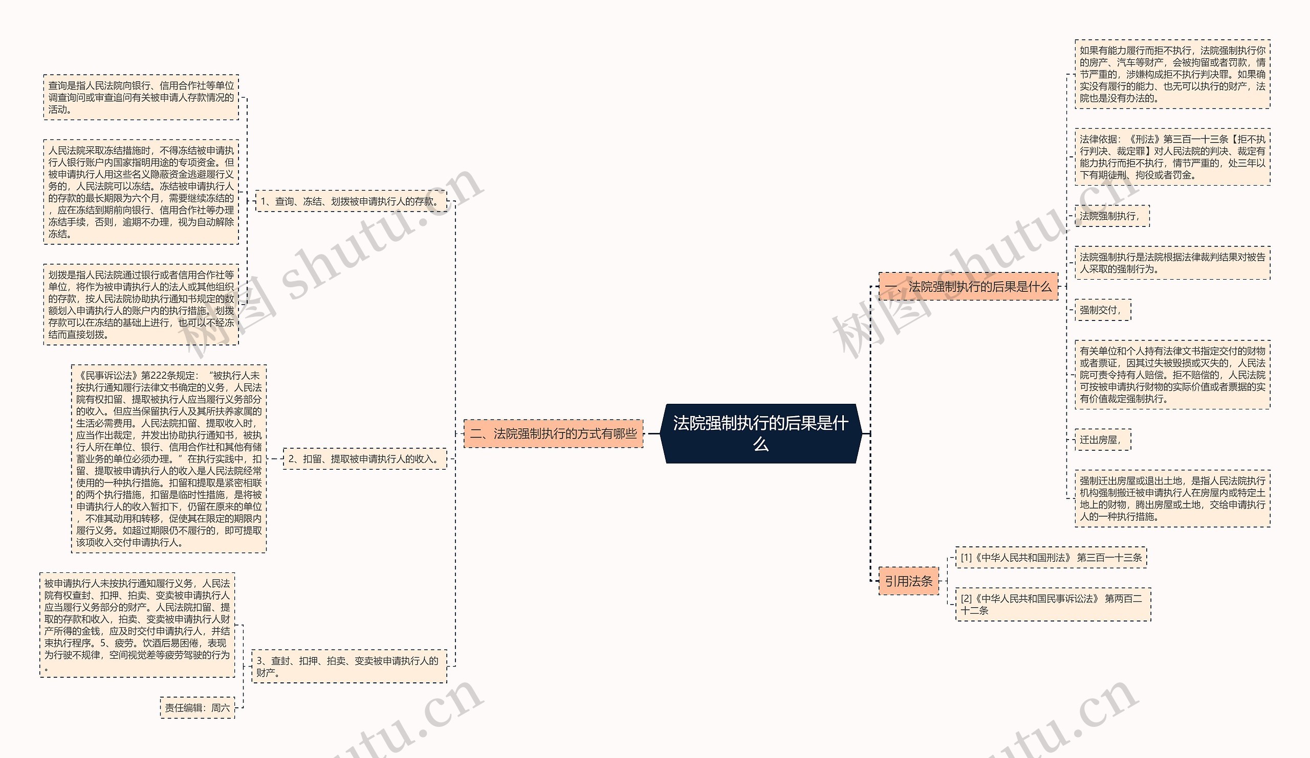 法院强制执行的后果是什么思维导图