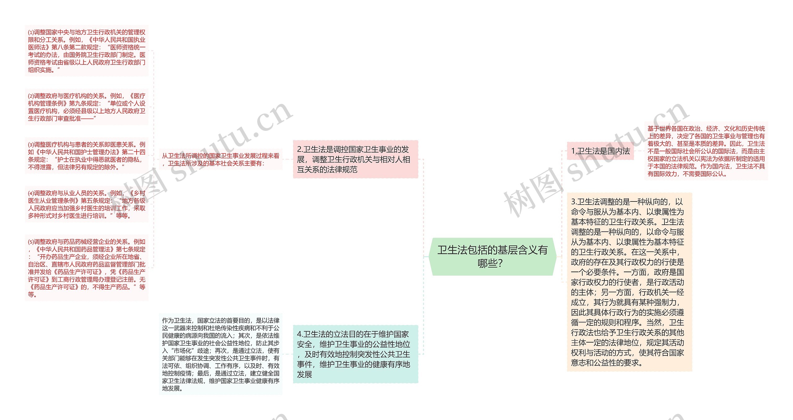 卫生法包括的基层含义有哪些？思维导图