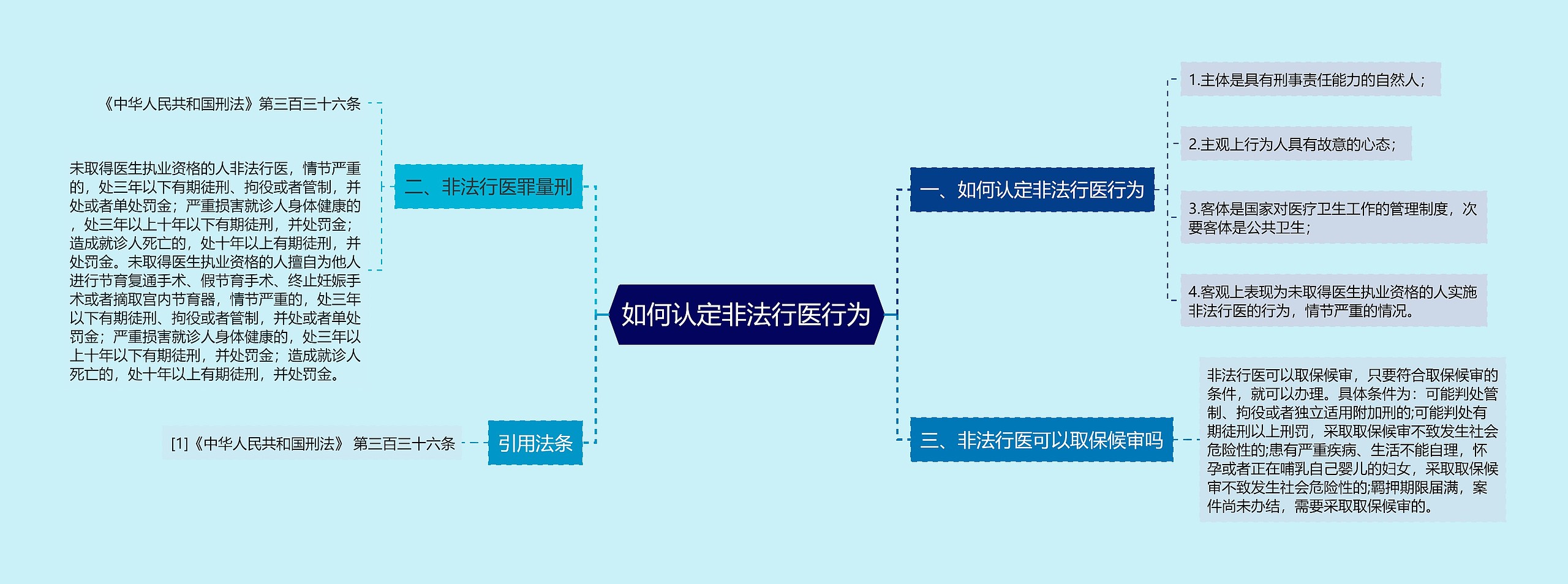 如何认定非法行医行为思维导图