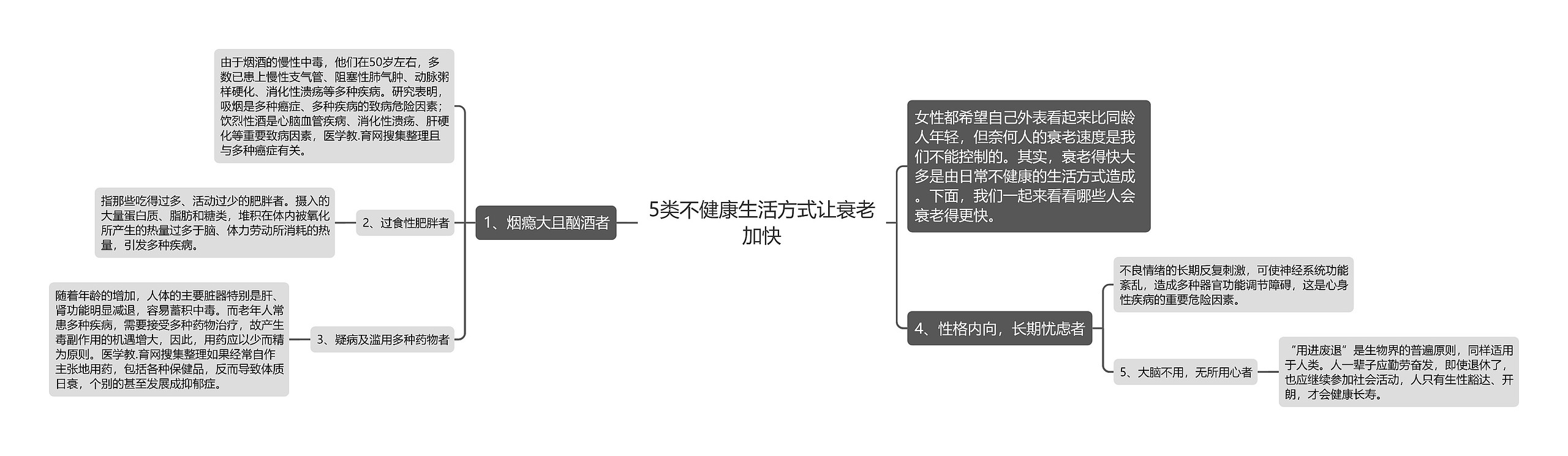 5类不健康生活方式让衰老加快思维导图