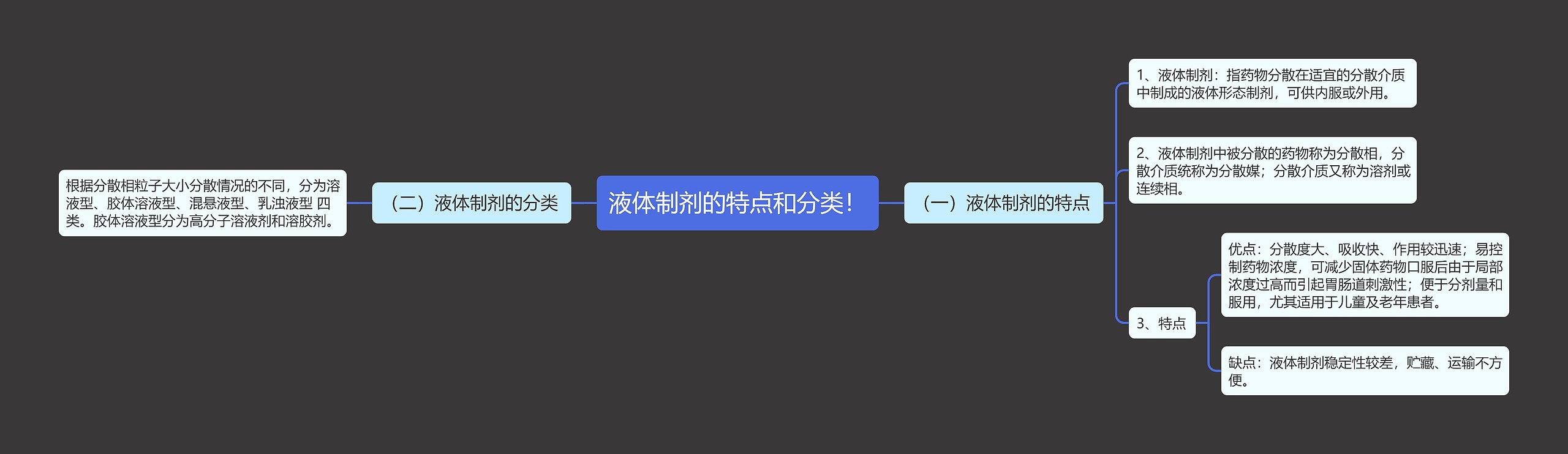液体制剂的特点和分类！思维导图