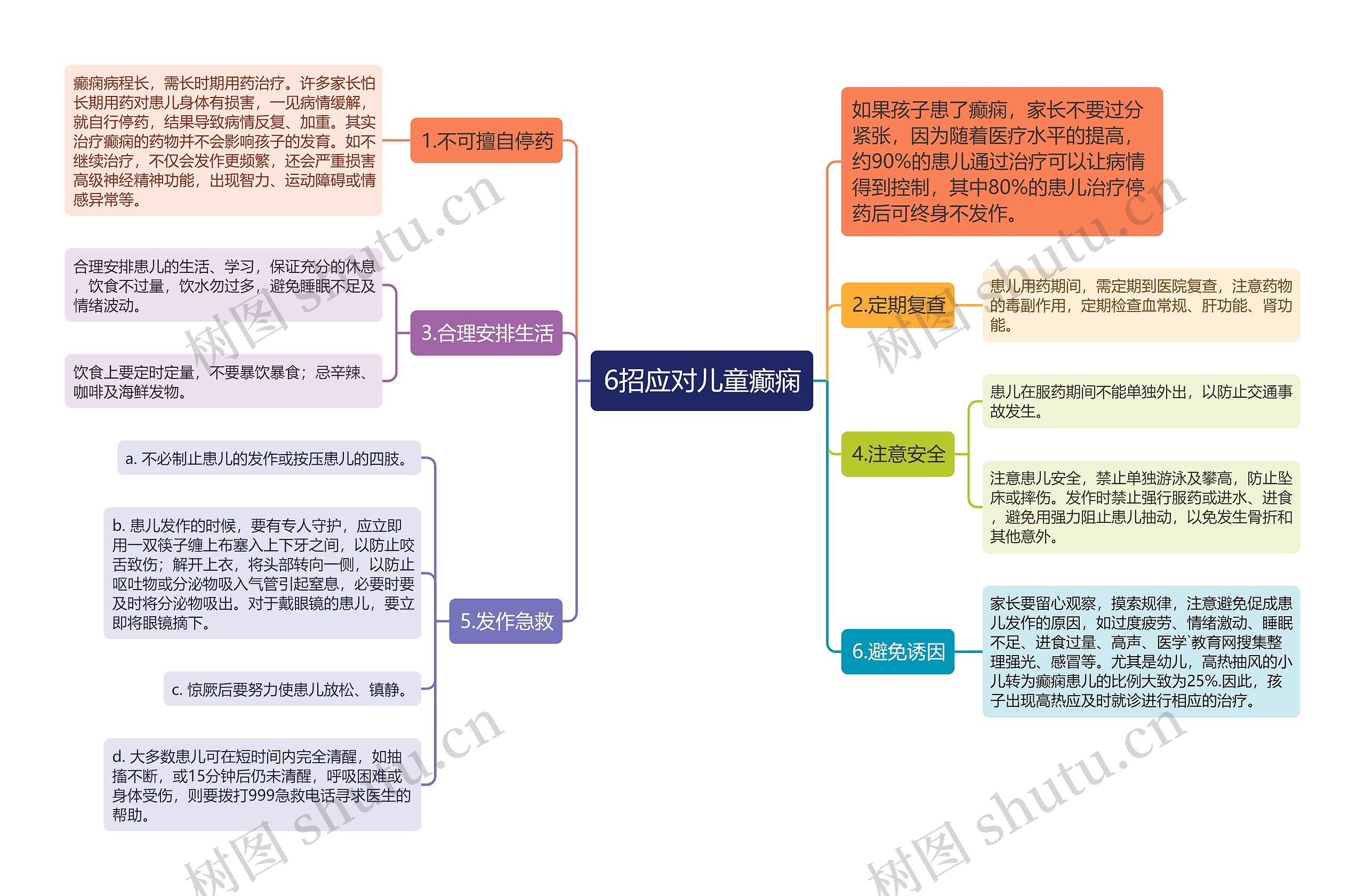 6招应对儿童癫痫思维导图