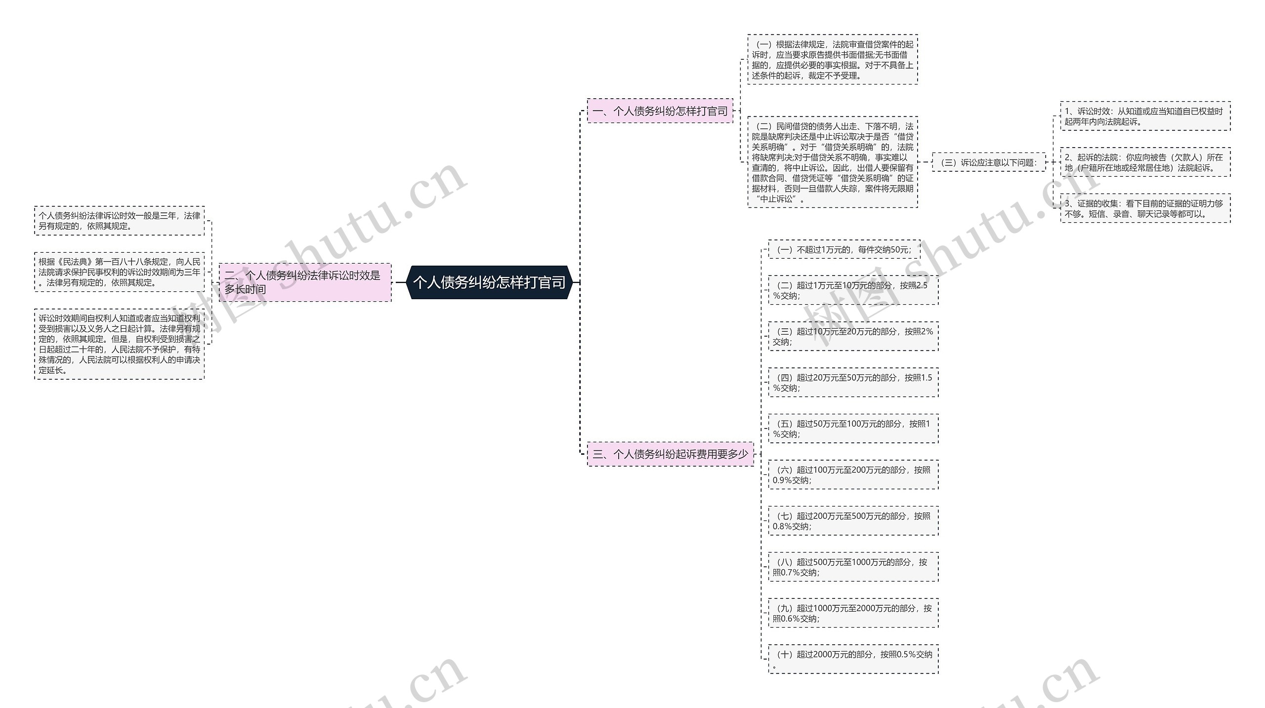个人债务纠纷怎样打官司思维导图