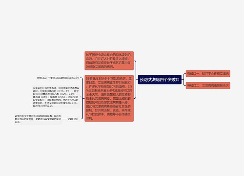 预防艾滋病四个突破口