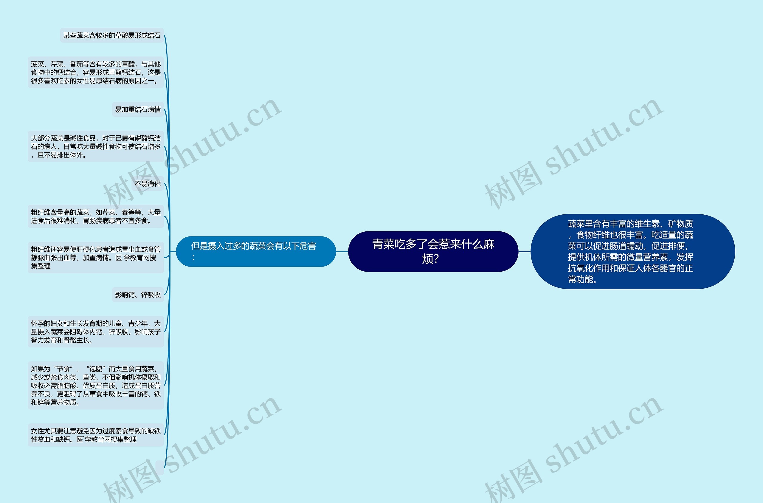 青菜吃多了会惹来什么麻烦？思维导图