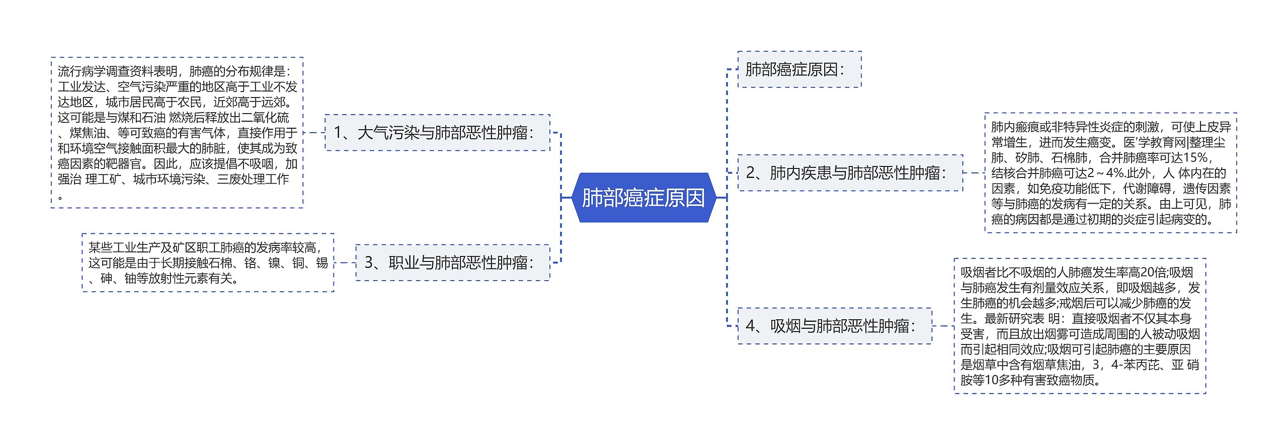 肺部癌症原因思维导图