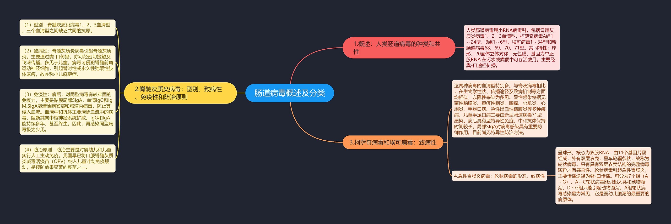 肠道病毒概述及分类