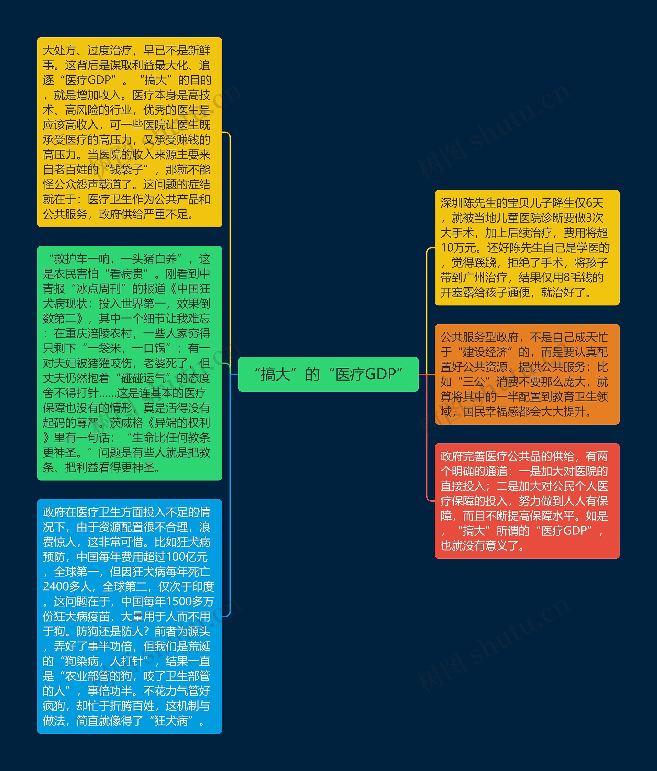 “搞大”的“医疗GDP”思维导图