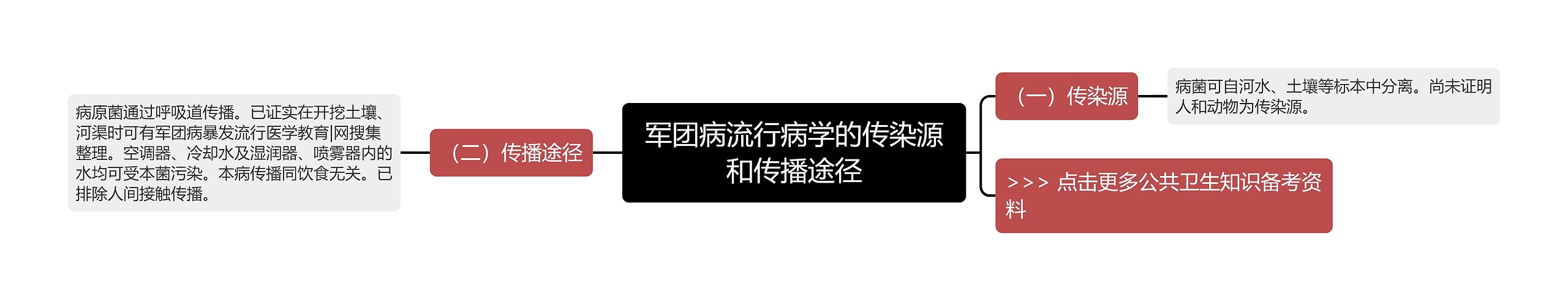 军团病流行病学的传染源和传播途径